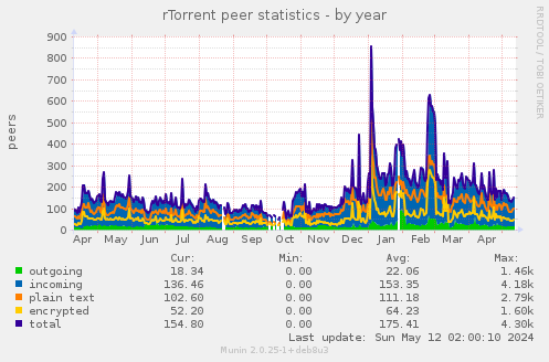 rTorrent peer statistics